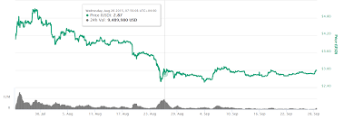 What is a bitcoin halving? Last Halving Price 1 Month Before 1 Month After 2 87 Halving Day Litecoin
