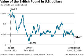 The Stunning Collapse Of The British Pound In Charts The