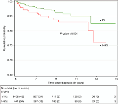 Recurrence Free Survival Of Triple Negative Breast Cancer 5 Year Download Scientific Diagram