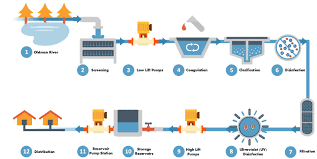 Process Flow Diagram For Water Treatment Plant Get Rid Of