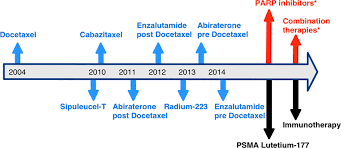 Routine screening enables doctors to detect many cases of prostate cancer before they spread. Overview Of Approved Agents In Metastatic Castration Resistant Prostate Download Scientific Diagram