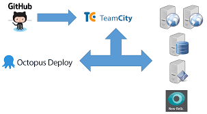 Founded in 2011, octopus deploy enables happy deployments at over 25,000 companies around octopus deploy was the first release automation tool to gain popular adoption by software teams. Devops And Continuous Delivery Made For A Cloud World