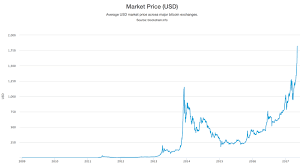 The highest price for bitcoin since it was launched in 2009 was $19,497 in december 2017. Bitcoin Threat Or Opportunity Whittaker Associates