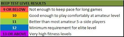 The Beep Test A Comprehensive Guide 5 A Side Com