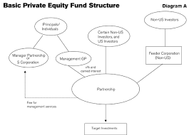 Tax Considerations In Structuring Us Based Private Equity