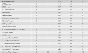 Euroleague 2020/2021 scores on flashscore.com offer livescore, results, euroleague 2020/2021 standings and match details. Ba8mologia Eyrwligka Pathse Oktada O Olympiakos In Gr