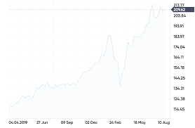 Microsoft Share Price Forecast Significant Growth But At What Price Tiktok's chinese parent is raising $2 billion in new funds from current investors kkr and sequoia amid pressure from.