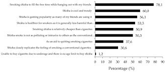 Legislation (sfl) among its member hand smoke in public spaces: Ijerph Free Full Text Shisha Smoking Practices Use Reasons Attitudes Health Effects And Intentions To Quit Among Shisha Smokers In Malaysia