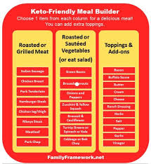 Keto Friendly Meal Builder Keto Ketogenic Recipe Builder