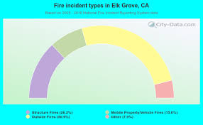 Elk Grove California Ca Profile Population Maps Real Estate Averages Homes Statistics Relocation Travel Jobs Hospitals Schools Crime Moving Houses News Sex Offenders