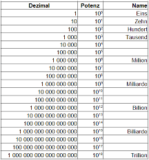Zahlen verbinden bis 1000 zum ausdrucken. Zehnerpotenzen Tabelle Liste