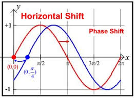 Horizontal Shift And Phase Shift Mathbitsnotebook A2