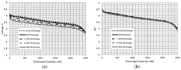 If you charge overnight at home, you can wake up to a full battery every morning. Batteries Free Full Text Calculation Of Constant Power Lithium Battery Discharge Curves Html