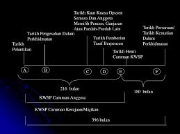 Bukan masa nak pencen je boleh keluarkan. Ppt Penukaran Skim Kwsp Ke Skim Pencen Powerpoint Presentation Free Download Id 1330676