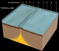 Noaa Ocean Explorer Education Multimedia Discovery Missions Lesson 2 Mid Ocean Ridges Seafloor Spreading Activity