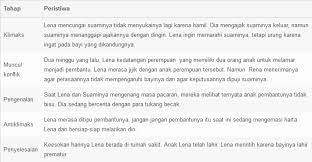 Contoh Alur Dalam Cerpen Dan Jenisnya Pena Curhat