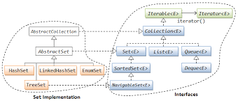 The Collection Framework Java Programming Tutorial