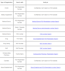 Fdahelp Provide Full Range Of Globally Consulting Service Of Fda Registration Number Search Service Online In Usa Https Ww Registration Helping People Fda