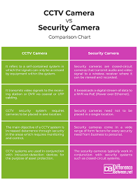 difference between cctv and security camera difference between