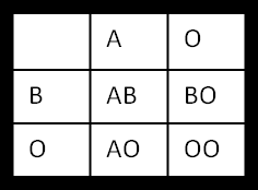 Blood Type Genetics Study Com