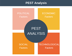 Learn vocabulary, terms and more with flashcards, games and other study tools. Pest Analysis Marketing Psycho