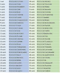 Calendrier des anniversaires de mariages avec significations chaque année, on se doit de fêter nos anniversaires de mariage que cela soit pour la noce de 80 ans de mariage: 30 Ans De Mariage Noces De Quoi 12 02 2017 Mon Petit Pot De Miel