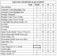 According to the cdc, 44% of americans don't have a first aid kit. First Aid Kit Contents Checklist Off 58 Online Shopping Site For Fashion Lifestyle