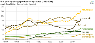 U S Energy Consumption Production And Exports Reach