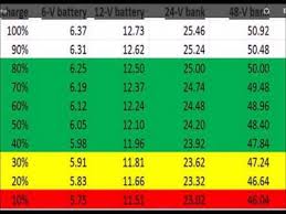 Battery State Of Charge Percentage For 6 Volt To 48 Volt