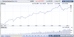 where can i find historical stock data ask dave taylor