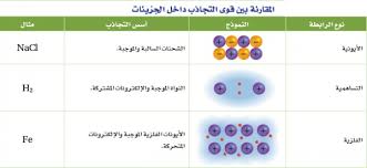 Van der waals force وهي قوى التأثيرات المتبادلة بين جزيئات المادة الواحدة المتعادلة كهربياً مع بعضها البعض ، وتنتج من تجاذب نوى الذرات في جزيء معين مع إلكترونات التكافؤ في جزيء مجاور ، وتوجد عادة في جزئيات المركبات التساهمية غير. ÙØ§ Ø§ÙÙØ±Ù Ø¨ÙÙ ÙÙÙ Ø§ÙØªØ±Ø§Ø¨Ø· Ø§ÙØ¬Ø²ÙØ¦ÙØ© Intramolecular Forces ÙÙÙÙ Ø§ÙØªØ±Ø§Ø¨Ø· Ø¨ÙÙ Ø§ÙØ¬Ø²Ø¦ÙØ§Øª Intermolecular Forces Ø§Ø³Ø£ÙÙÙ ÙÙÙÙØ§Ø¡