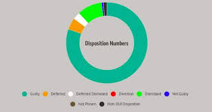 For those facing dui charges for drugs, your dui defense attorney may use any of the following eight defenses to get your dui charges reduced or dismissed. New Report Offers Insight On Colorado S Dui Offenses Summitdaily Com