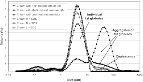 It just looks behind the current cursor position. Particle Size Distributions Recorded For The Creams With Low Heat Download Scientific Diagram