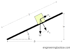 As the name suggests, it is a flat surface held at an angle to the horizontal. Forces Acting On Body Moving On An Inclined Plane