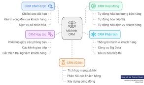 5 mô hình CRM mà có thể bạn chưa nghe tới! | bởi Đoàn Trần Mỹ Duyên |  Brands Vietnam