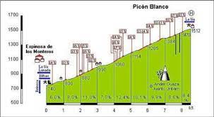 Llegada inédita a picón blanco, un puerto con rampas que llegan hasta el 18% y donde se marcarán, a priori, las primeras diferencias importantes entre los favoritos. Ciclismo Burgos Estrena El Picon Blanco 9 Kilometros Con Rampas Del 19 As Com