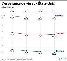 Les protestations ont été lancées en même. La Drogue Provoque Une Degradation Historique De L Esperance De Vie Aux Etats Unis