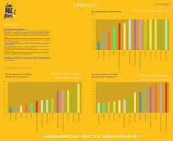 Marge bénéficiaire d'exploitation moyenne, selon le type d'exploitation agricole, canada, 2018. Quels Modeles Agricoles Pour La Societe Francaise Impactons