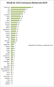 | evaluare nationala, examen, rezultate. Analiza Comparativa A Rezultatelor Evaluarii Nationale 2019 Vs 2018 Examenultau