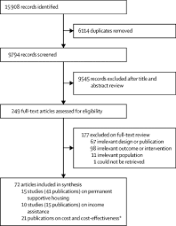Homelessness occurs for many reasons. Effectiveness Of Permanent Supportive Housing And Income Assistance Interventions For Homeless Individuals In High Income Countries A Systematic Review The Lancet Public Health
