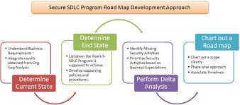 Implementing Secure Software Development Program Part 3