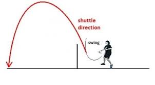 It will also give you more time to go back to your base. Types Of Badminton Shots Badminton Clear Drop Shots Net Shots And Smashes