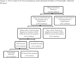 Exempt employees stand in contrast to nonexempt employees, who must be paid at least the minimum wage—and overtime the former are classified as employees who are exempt from minimum wage and overtime pay requirements. Federal Register Defining And Delimiting The Exemptions For Executive Administrative Professional Outside Sales And Computer Employees