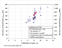 Chapter 4 Bond Behavior Of Reinforcing Steel In Ultra High