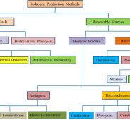 Hydrogen production by PEM water electrolysis – A review ...