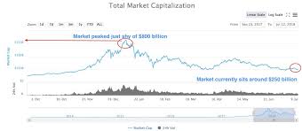Ethereum eth price graph info 24 hours, 7 day, 1 month, 3 month, 6 month, 1 year. Bitcoin Litecoin Ethereum And Ripple Price Analysis Finance Magnates