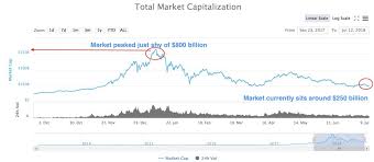 They're designed to have the same value as the asset they're pegged to, and most frequently track the price of fiat currencies like the u.s. Bitcoin Litecoin Ethereum And Ripple Price Analysis Finance Magnates