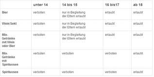 Sekt, bier und wein ab 16 jahren. 49 Elegant Bilder Ab Wann Kann Man Bier Kaufen Ab Wann Kann Man Ein Laufrad Kaufen Fahren Infos Tipps Andere Alkoholische Getranke Bier Wein Sekt Auch Mischgetranke Durfen An