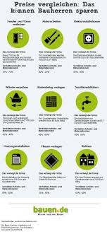 Beispiele, die ihnen als sehr grobe orientierung und ungefähren richtwert dienen können: Haus Selber Bauen Eigenleistung Beim Hausbau Haus Selber Bauen Eigenheim Bauen Haus Bauen