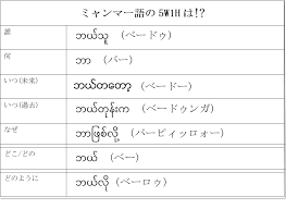 Republic of the union of myanmar）、通称ミャンマーは、東南アジアのインドシナ半島西部に位置する共和制国家。 ãƒŸãƒ£ãƒ³ãƒžãƒ¼èªžã®ç–'å•è©žã¯ è‰²ã€…ãªå•ã„ã‹ã'ã‚'å‡ºæ¥ã‚‹ã‚ˆã†ã«ãªã‚ã† ç¬¬11å›žåˆç´šãƒŸãƒ£ãƒ³ãƒžãƒ¼èªž Myanjapan